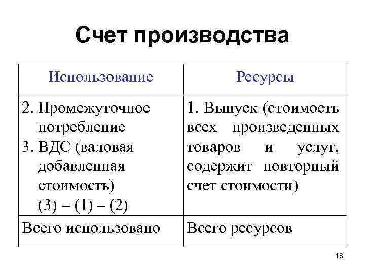 Счет производства Использование 2. Промежуточное потребление 3. ВДС (валовая добавленная стоимость) (3) = (1)