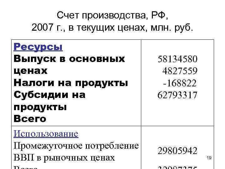 Счет производства, РФ, 2007 г. , в текущих ценах, млн. руб. Ресурсы Выпуск в