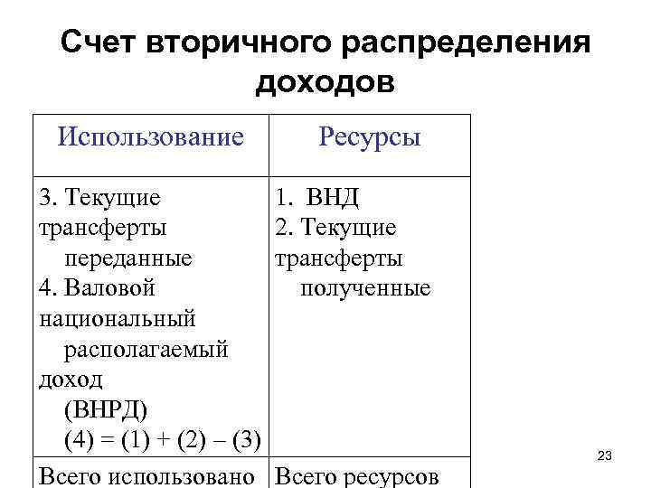 Счет вторичного распределения доходов Использование 3. Текущие трансферты переданные 4. Валовой национальный располагаемый доход