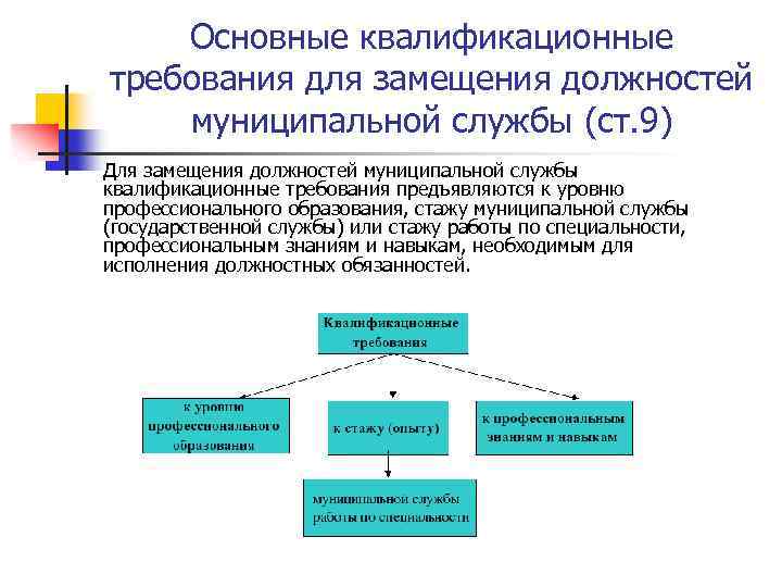 Требования к государственным служащим. Квалификационные требования к муниципальным должностям. Квалификационные требования к должностям муниципальной службы. Основные квалификационные требования для замещения должностей. Требования к образованию для должностей государственных служащих.