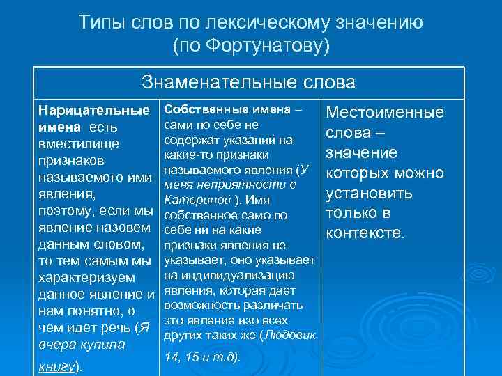 Типы слов по лексическому значению (по Фортунатову) Знаменательные слова Нарицательные имена есть вместилище признаков