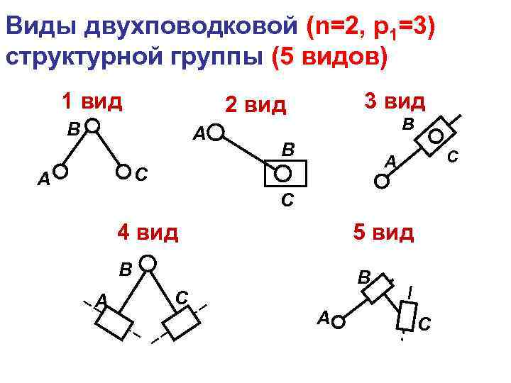 Группы механизм. Структурные группы ТММ. Двухповодковой группы Ассура. Схемы структурных групп и механизма 1 класса. Виды двухповодковых структурных групп.