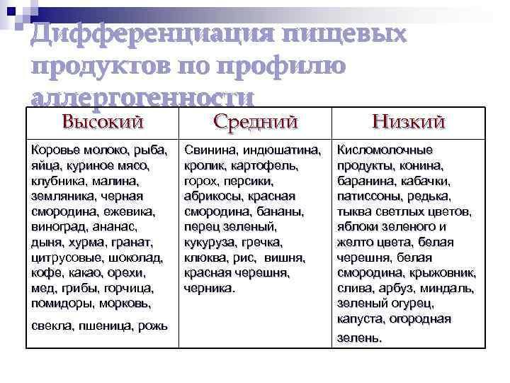 Дифференциация пищевых продуктов по профилю аллергогенности Высокий Средний Низкий Коровье молоко, рыба, яйца, куриное