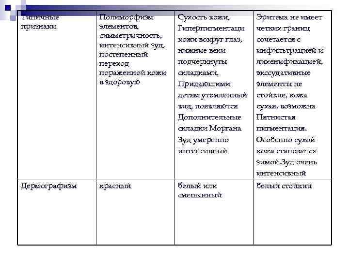Типичные признаки Полиморфизм элементов, симметричность, интенсивный зуд, постепенный переход пораженной кожи в здоровую Сухость