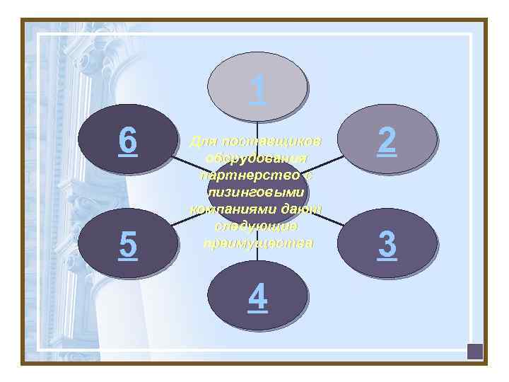 1 6 5 Для поставщиков оборудования партнерство с лизинговыми компаниями дают следующие преимущества 4