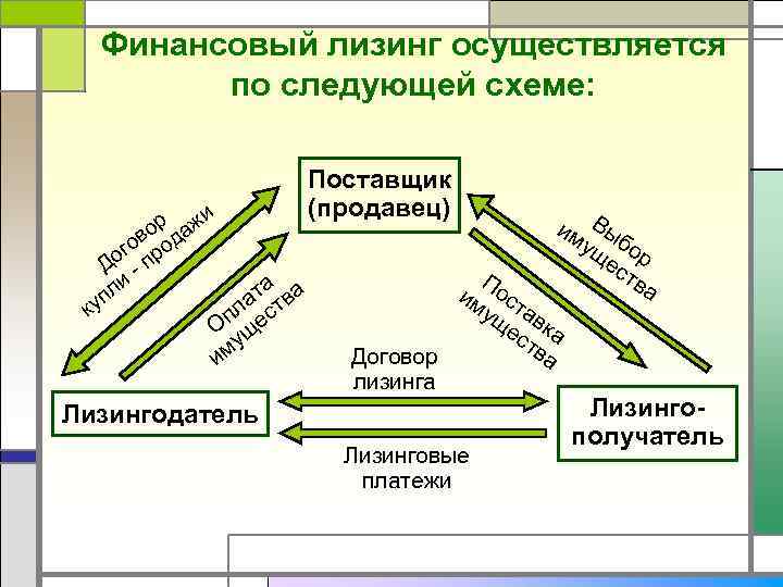 Лизинг оценка эффективности использования различных схем лизинговых сделок