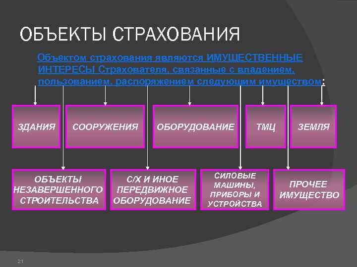 ОБЪЕКТЫ СТРАХОВАНИЯ Объектом страхования являются ИМУЩЕСТВЕННЫЕ ИНТЕРЕСЫ Страхователя, связанные с владением, пользованием, распоряжением следующим