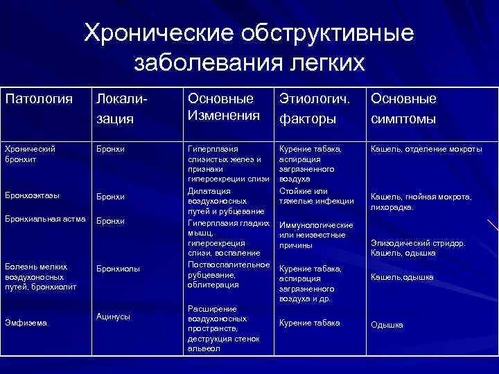 Хронические обструктивные заболевания легких Патология Локализация Основные Изменения Этиологич. факторы Основные симптомы Хронический бронхит