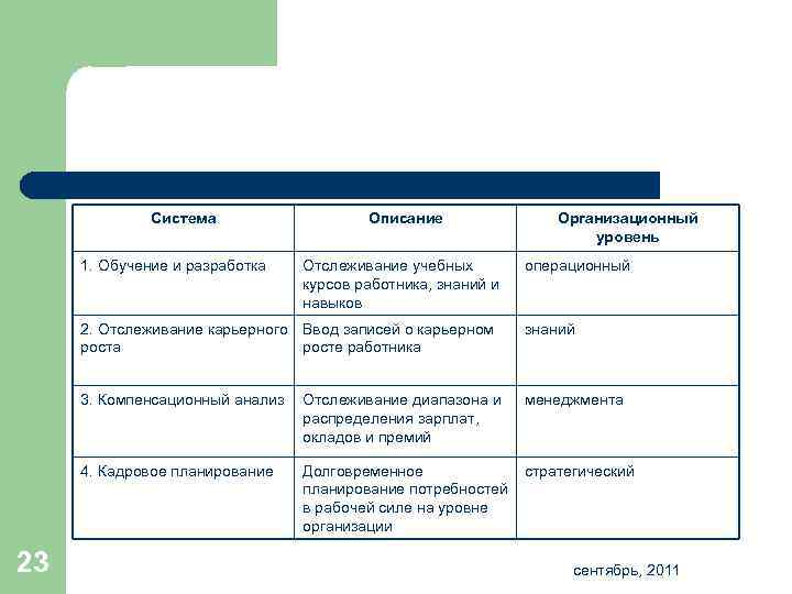 Система 1. Обучение и разработка Описание Отслеживание учебных курсов работника, знаний и навыков Организационный