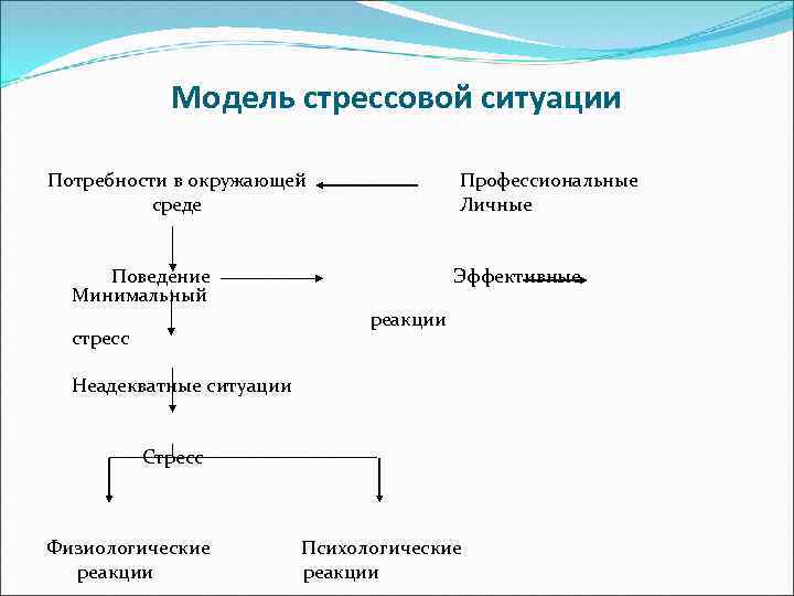 Индивидуальные схемы установок в стрессовой ситуации