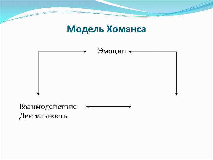 Модель Хоманса Эмоции Взаимодействие Деятельность 