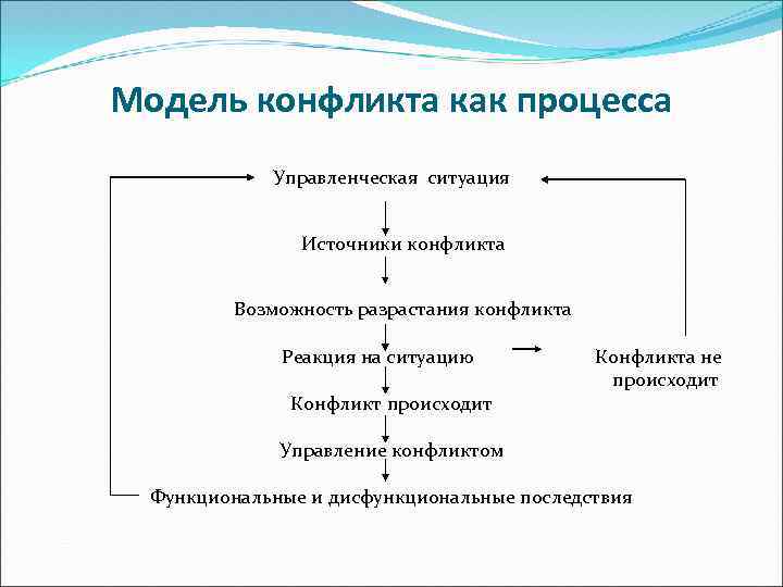 Модель конфликта как процесса Управленческая ситуация Источники конфликта Возможность разрастания конфликта Реакция на ситуацию