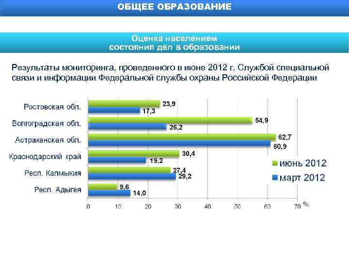 ОБЩЕЕ ОБРАЗОВАНИЕ Оценка населением состояния дел в образовании Результаты мониторинга, проведенного в июне 2012