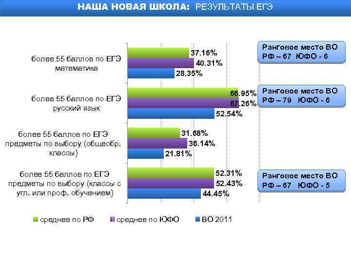 НАША НОВАЯ ШКОЛА: РЕЗУЛЬТАТЫ ЕГЭ более 55 баллов по ЕГЭ математика 37. 16% 40.