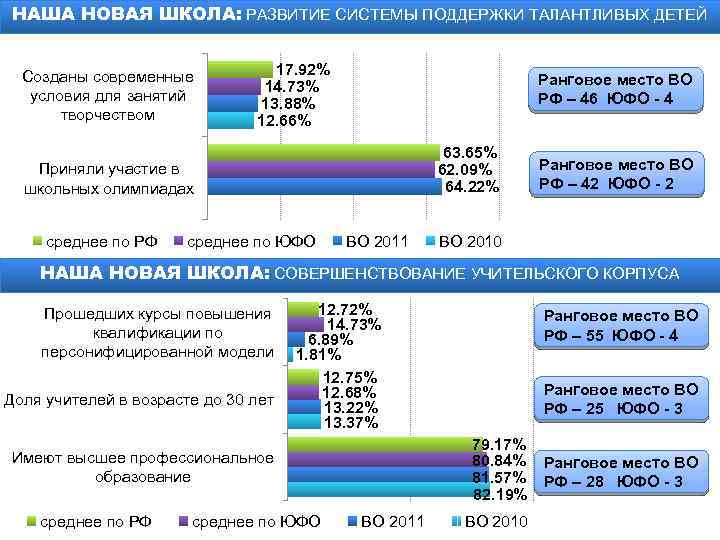 НАША НОВАЯ ШКОЛА: РАЗВИТИЕ СИСТЕМЫ ПОДДЕРЖКИ ТАЛАНТЛИВЫХ ДЕТЕЙ Созданы современные условия для занятий творчеством