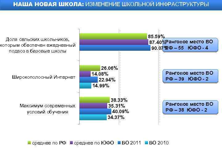 НАША НОВАЯ ШКОЛА: ИЗМЕНЕНИЕ ШКОЛЬНОЙ ИНФРАСТРУКТУРЫ 85. 59% 87. 40%Ранговое место ВО РФ 90.