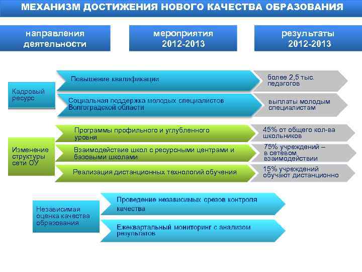 МЕХАНИЗМ ДОСТИЖЕНИЯ НОВОГО КАЧЕСТВА ОБРАЗОВАНИЯ направления деятельности мероприятия 2012 -2013 результаты 2012 -2013 более