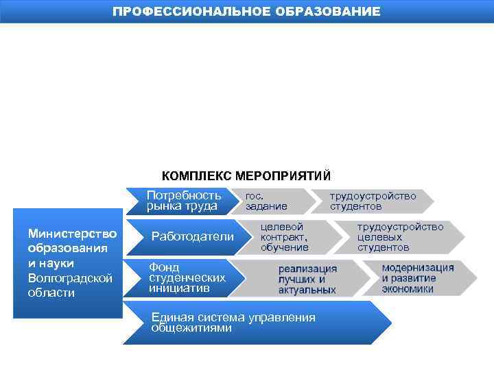 ПРОФЕССИОНАЛЬНОЕ ОБРАЗОВАНИЕ КОМПЛЕКС МЕРОПРИЯТИЙ Потребность рынка труда Министерство образования и науки Волгоградской области Работодатели