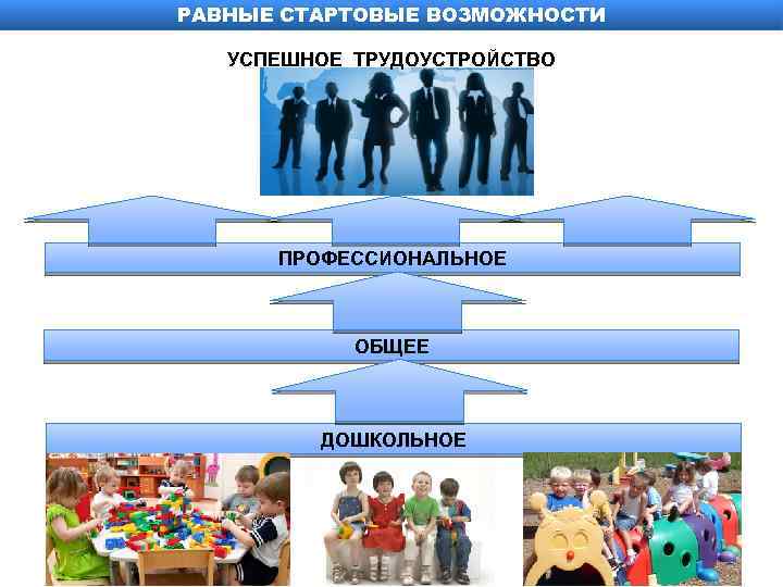 РАВНЫЕ СТАРТОВЫЕ ВОЗМОЖНОСТИ УСПЕШНОЕ ТРУДОУСТРОЙСТВО ПРОФЕССИОНАЛЬНОЕ ОБЩЕЕ ДОШКОЛЬНОЕ 