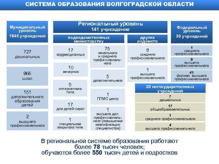 СИСТЕМА ОБРАЗОВАНИЯ ВОЛГОГРАДСКОЙ ОБЛАСТИ Муниципальный уровень 1846 учреждений Региональный уровень подведомственных министерству 17 727