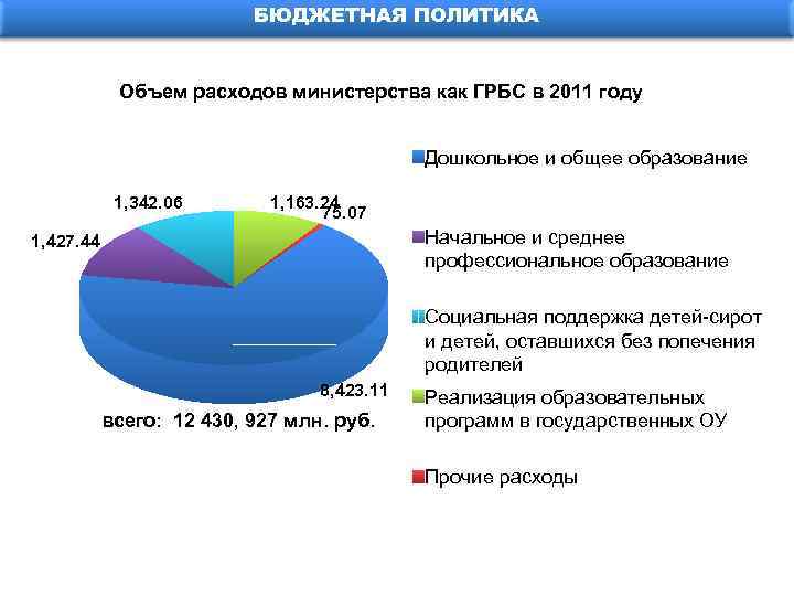 БЮДЖЕТНАЯ ПОЛИТИКА Объем расходов министерства как ГРБС в 2011 году Дошкольное и общее образование