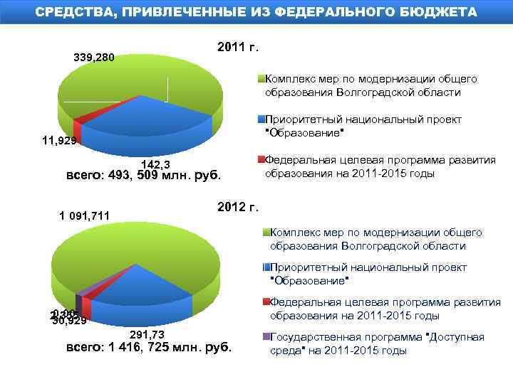 СРЕДСТВА, ПРИВЛЕЧЕННЫЕ ИЗ ФЕДЕРАЛЬНОГО БЮДЖЕТА 2011 г. 339, 280 Комплекс мер по модернизации общего