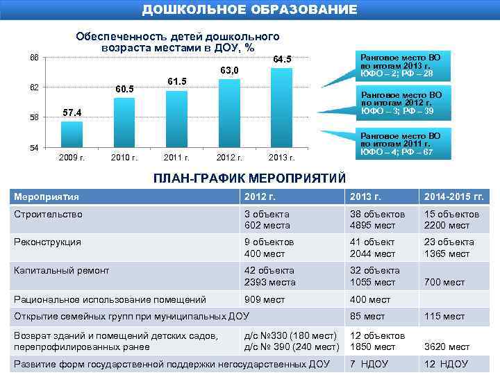 ДОШКОЛЬНОЕ ОБРАЗОВАНИЕ 66 Обеспеченность детей дошкольного возраста местами в ДОУ, % 64. 5 63,