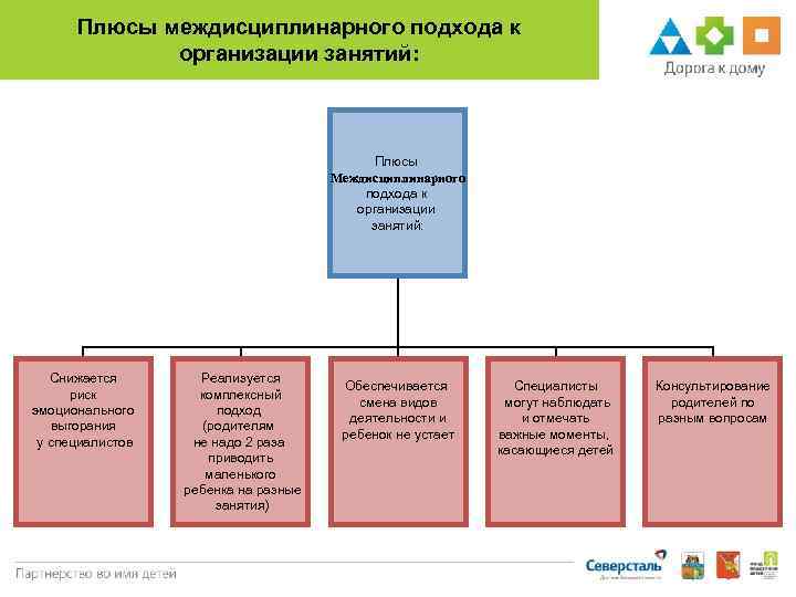 Плюсы междисциплинарного подхода к организации занятий: Плюсы Междисциплинарного подхода к организации занятий: Снижается риск