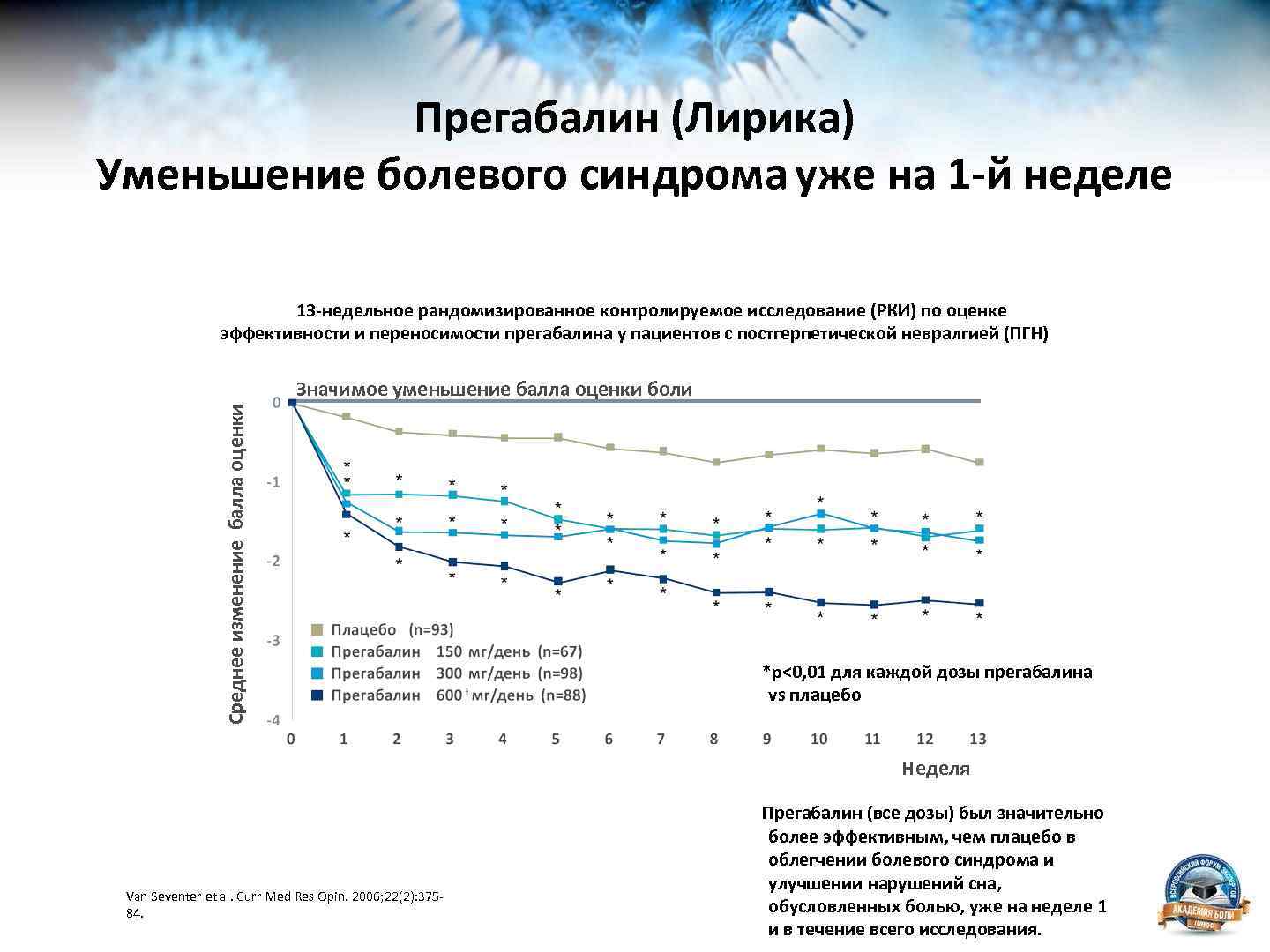 Прегабалин (Лирика) Уменьшение болевого синдрома уже на 1 -й неделе 13 -недельное рандомизированное контролируемое