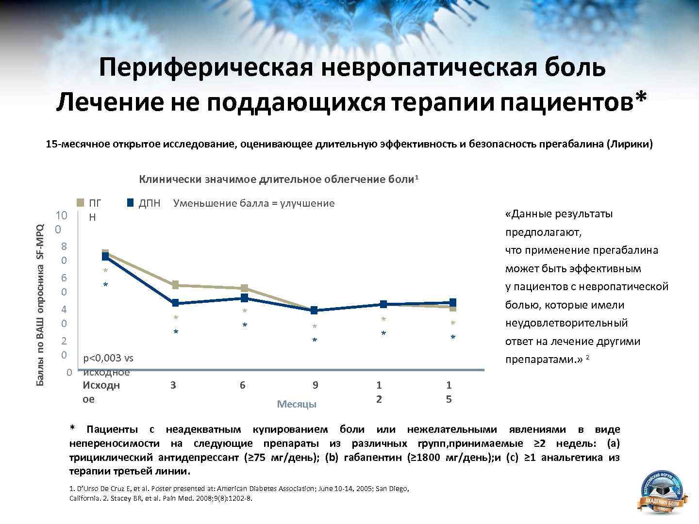 Периферическая невропатическая боль Лечение не поддающихся терапии пациентов* 15 -месячное открытое исследование, оценивающее длительную
