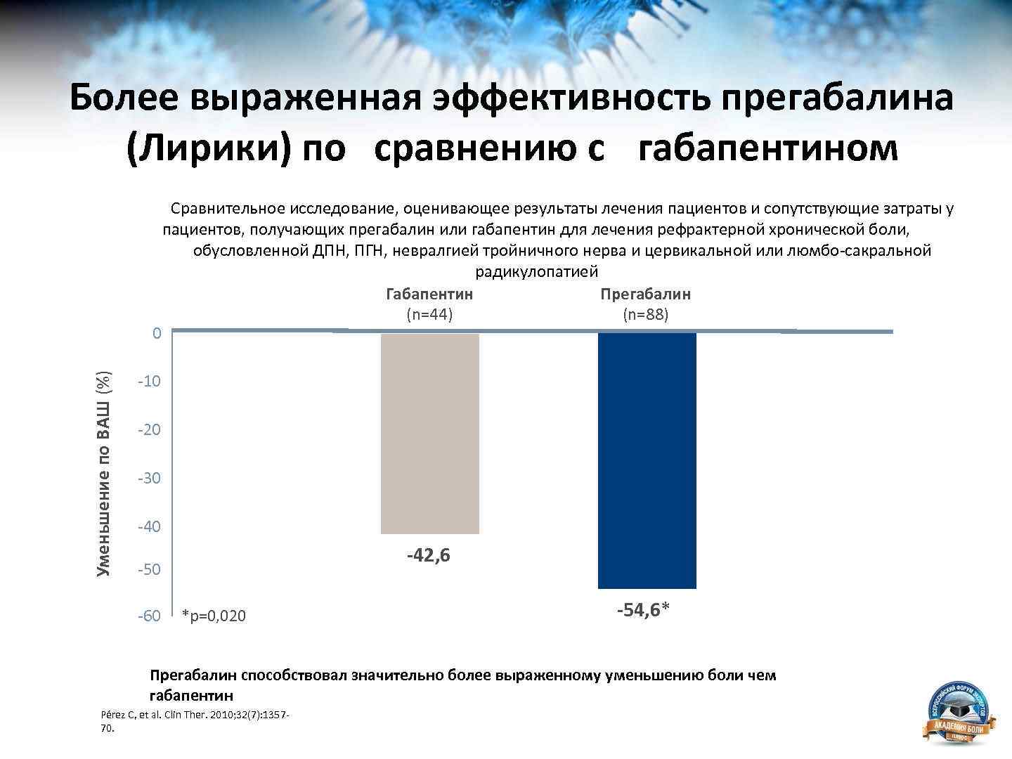 Более выраженная эффективность прегабалина (Лирики) по сравнению с габапентином Уменьшение по ВАШ (%) 0