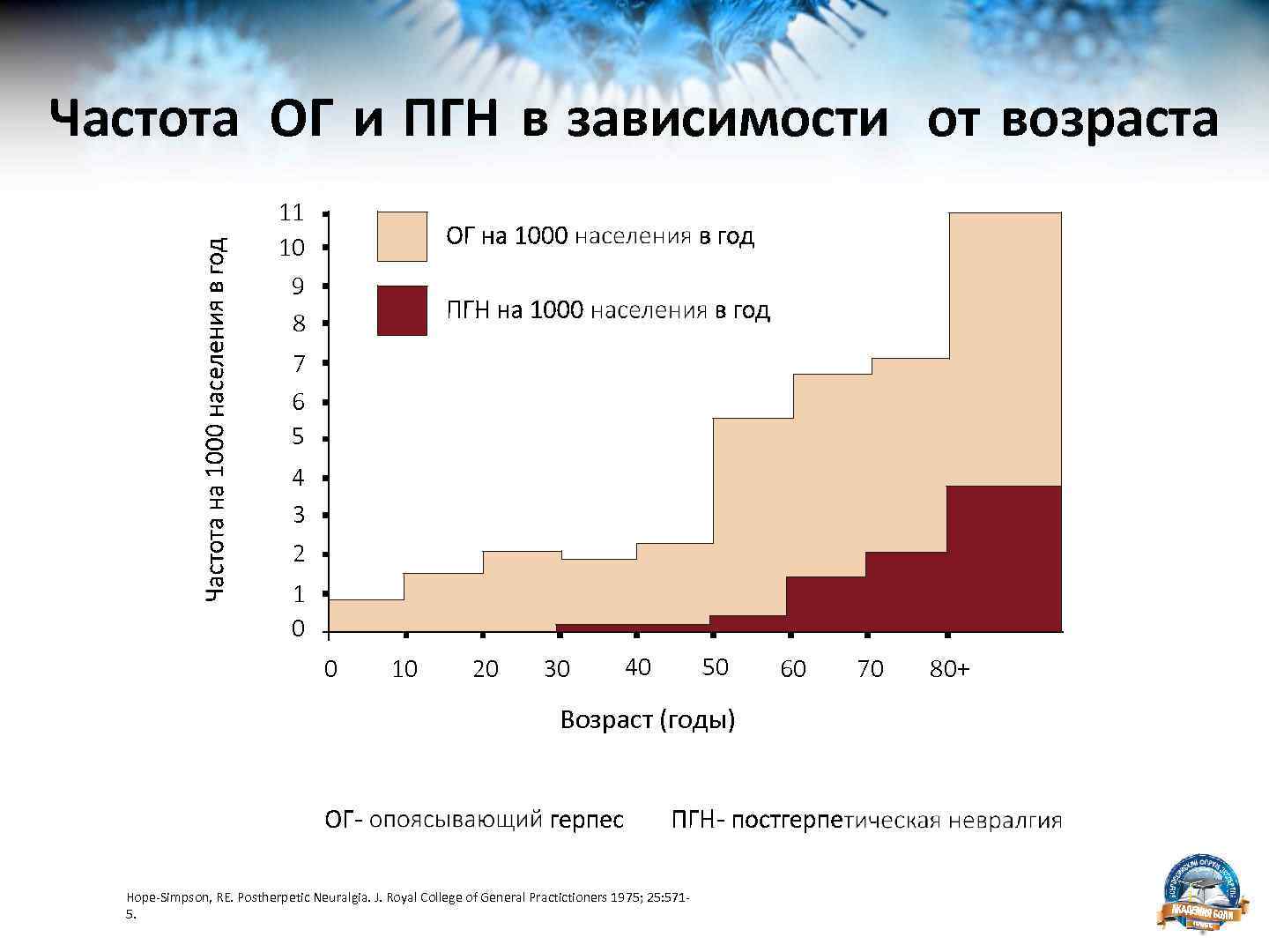 Частота ОГ и ПГН в зависимости от возраста 11 10 9 8 7 6