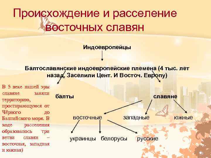 Происхождение и расселение восточных славян Индоевропейцы Балтославянские индоевропейские племена (4 тыс. лет назад, Заселили