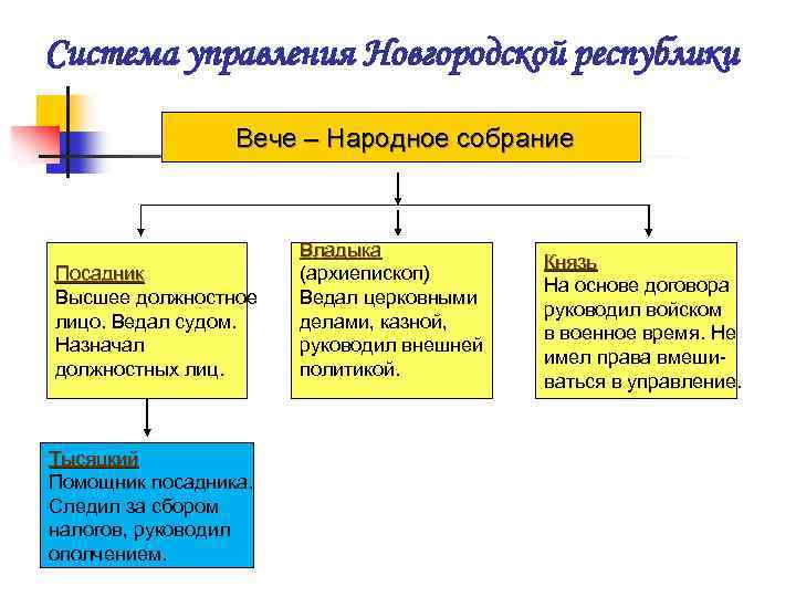 Система управления Новгородской республики Вече – Народное собрание Посадник Высшее должностное лицо. Ведал судом.