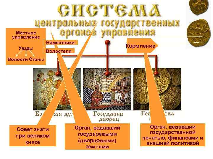 Местное управление Наместники Уезды Кормление Волостели Волости Станы Совет знати при великом князе Орган,
