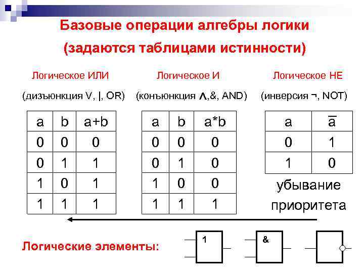 Базовые операции алгебры логики (задаются таблицами истинности) Логическое ИЛИ Логическое И Логическое НЕ ^