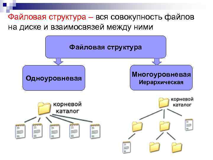 Файловая структура – вся совокупность файлов на диске и взаимосвязей между ними Файловая структура