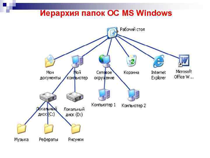 Иерархия папок ОС MS Windows 