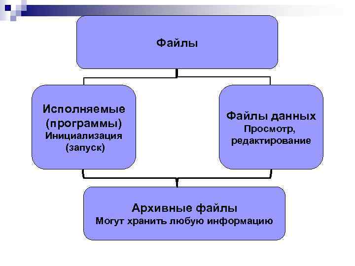 Файлы Исполняемые (программы) Инициализация (запуск) Файлы данных Просмотр, редактирование Архивные файлы Могут хранить любую