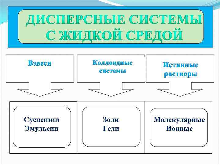 Коллоидные системы истинные растворы. Взвеси коллоидные системы. Растворы взвеси суспензии эмульсии. Истинные и коллоидные растворы. Дисперсные системы взвеси.