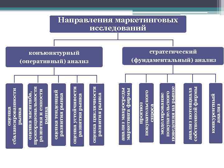 конкурентный анализ потенциала собственной фирмы (оперативный) анализ моделирование покупательского поведения на рынке конъюнктурный прогноз