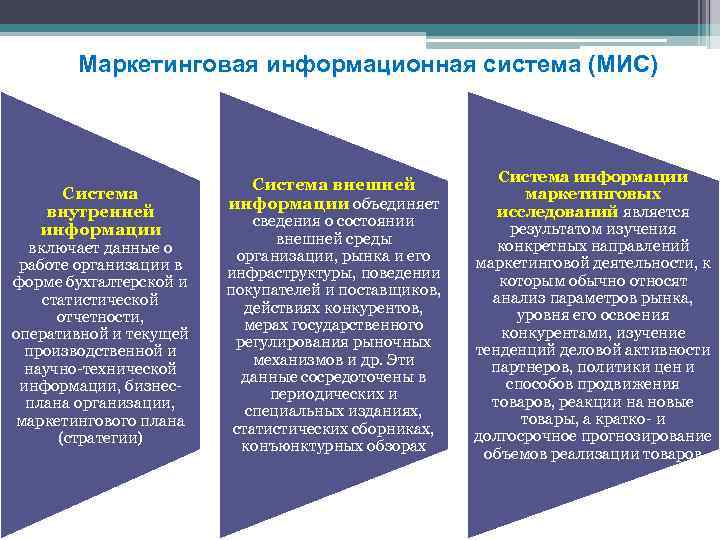 Маркетинговая информационная система (МИС) Система внутренней информации включает данные о работе организации в форме