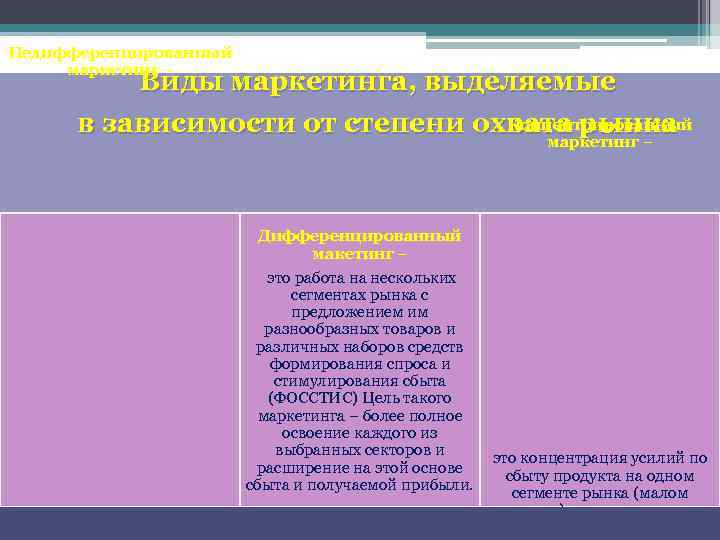Недифференцированный маркетинг – Виды маркетинга, выделяемые Концентрированный в зависимости от степени охвата рынка маркетинг
