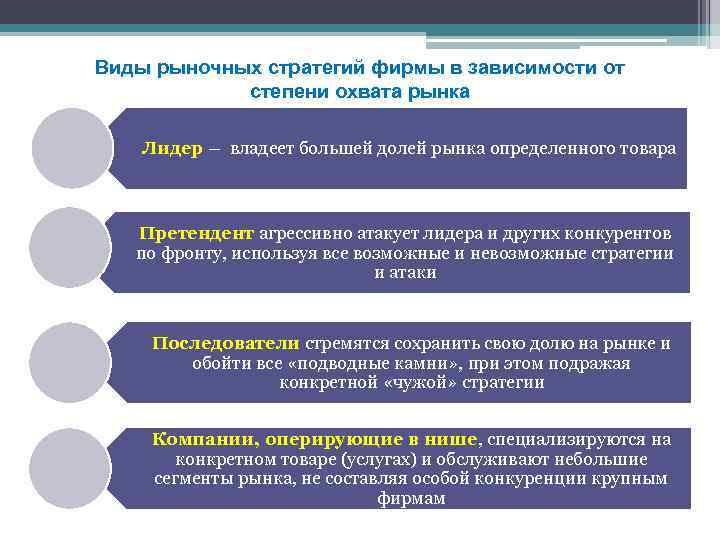 Виды рыночных стратегий фирмы в зависимости от степени охвата рынка Лидер – владеет большей