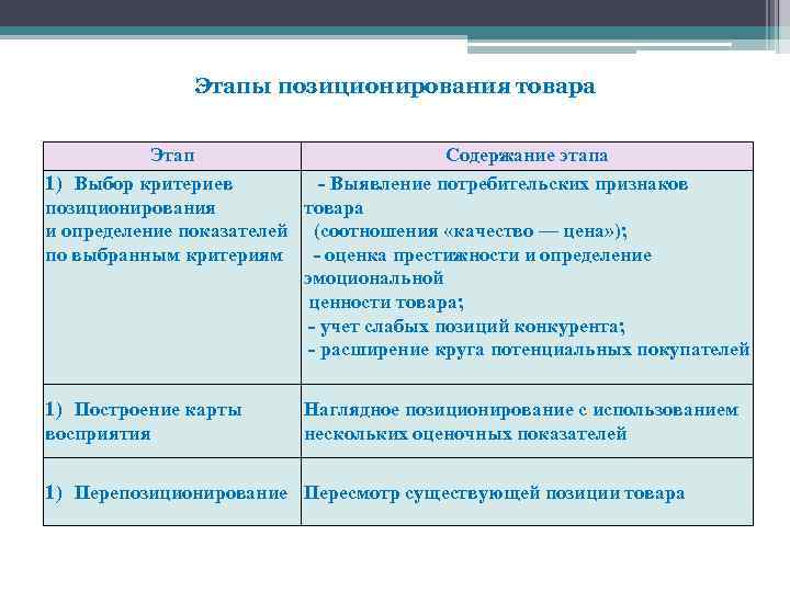 Этапы позиционирования товара Этап Содержание этапа 1) Выбор критериев - Выявление потребительских признаков позиционирования