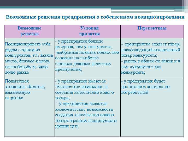 Возможные решения предприятия о собственном позиционировании Возможное решение Позиционировать себя рядом с одним из