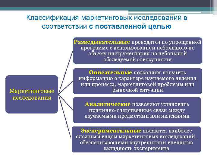 Классификация маркетинговых исследований в соответствии с поставленной целью Разведывательные проводятся по упрощенной программе с