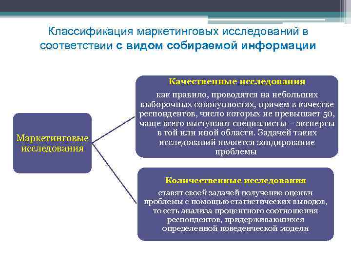 Классификация маркетинговых исследований в соответствии с видом собираемой информации Маркетинговые исследования Качественные исследования как