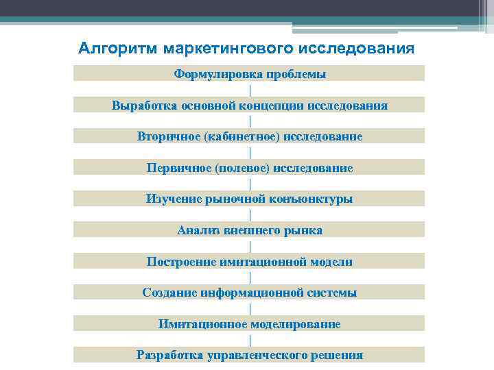Алгоритм маркетингового исследования Формулировка проблемы | Выработка основной концепции исследования | Вторичное (кабинетное) исследование
