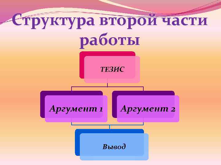 Структура второй части работы ТЕЗИС Аргумент 1 Аргумент 2 Вывод 